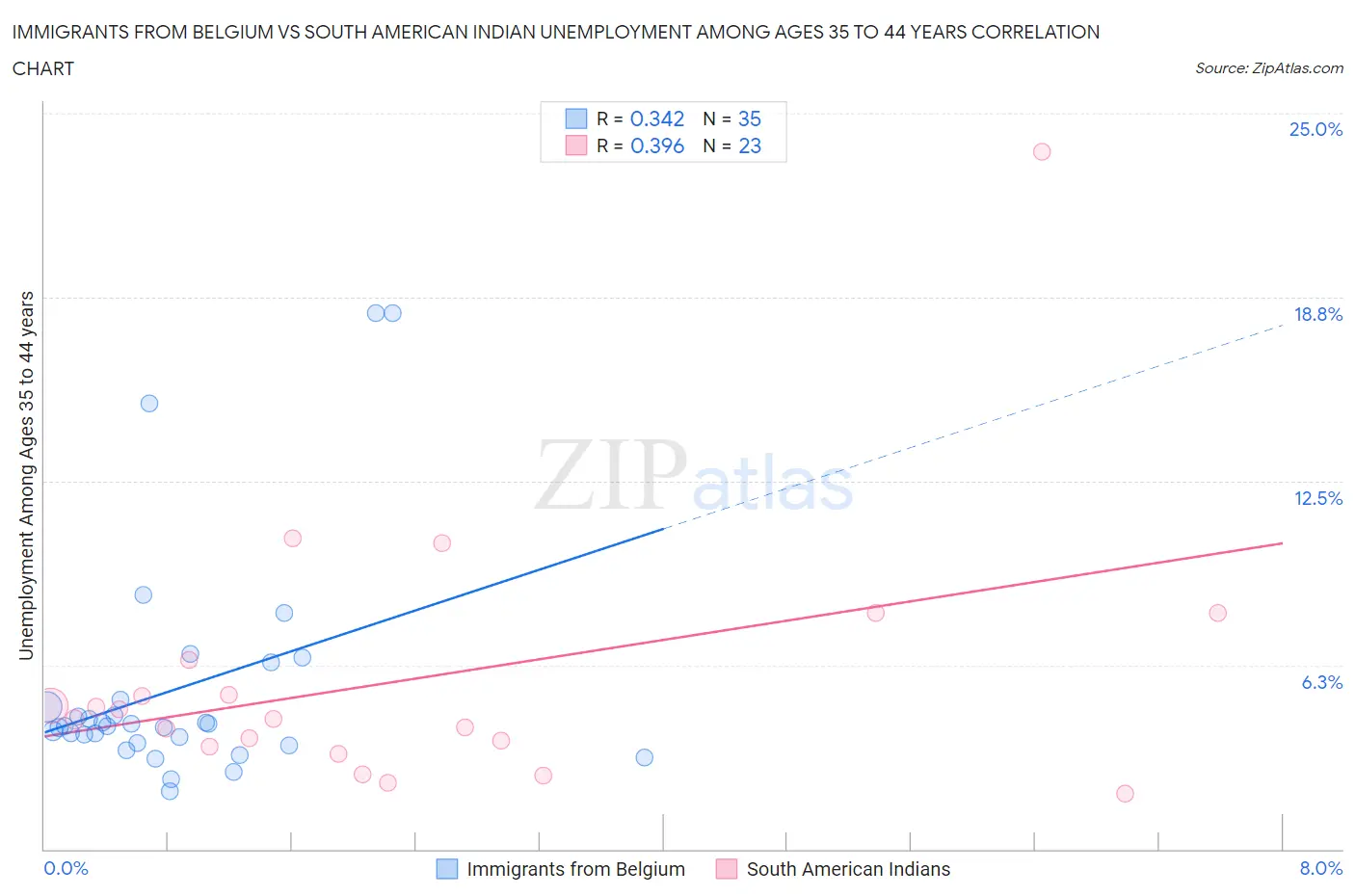 Immigrants from Belgium vs South American Indian Unemployment Among Ages 35 to 44 years