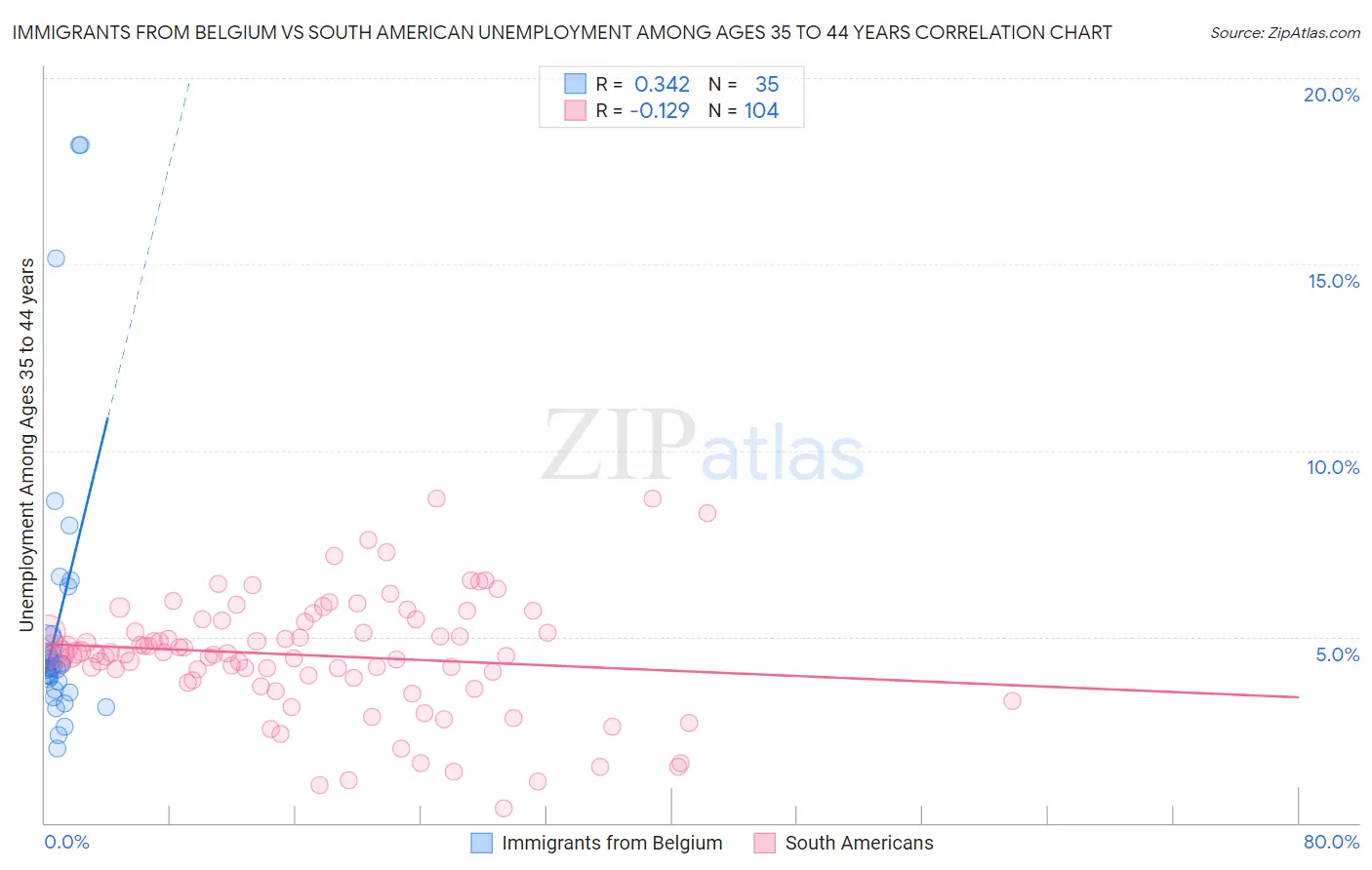 Immigrants from Belgium vs South American Unemployment Among Ages 35 to 44 years