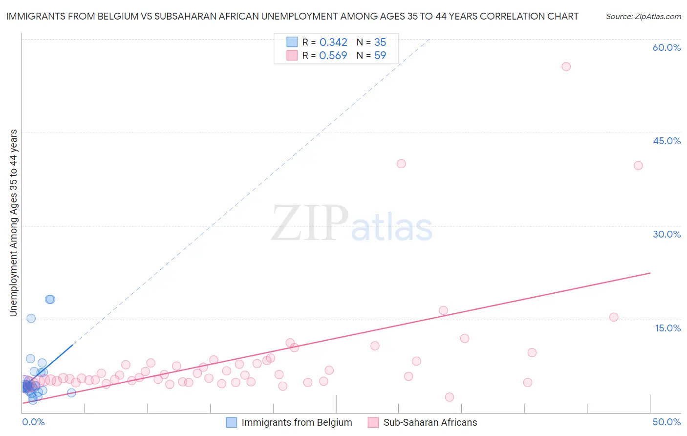 Immigrants from Belgium vs Subsaharan African Unemployment Among Ages 35 to 44 years