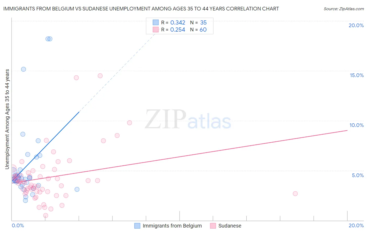 Immigrants from Belgium vs Sudanese Unemployment Among Ages 35 to 44 years