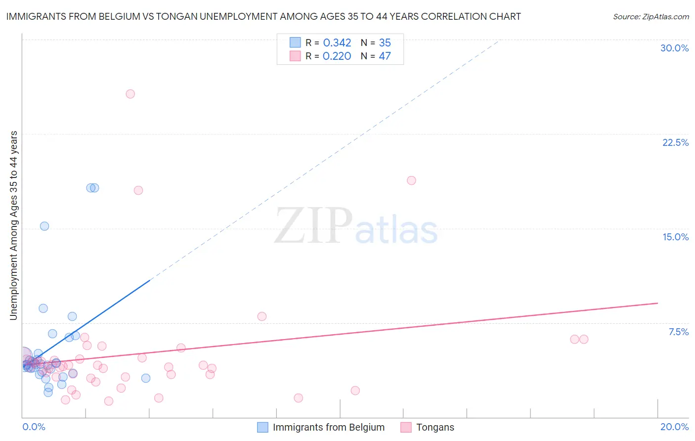 Immigrants from Belgium vs Tongan Unemployment Among Ages 35 to 44 years
