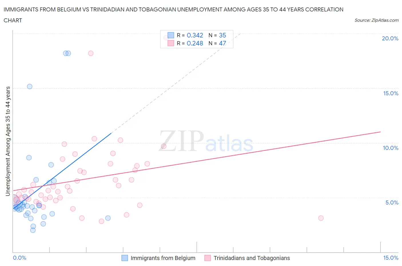 Immigrants from Belgium vs Trinidadian and Tobagonian Unemployment Among Ages 35 to 44 years