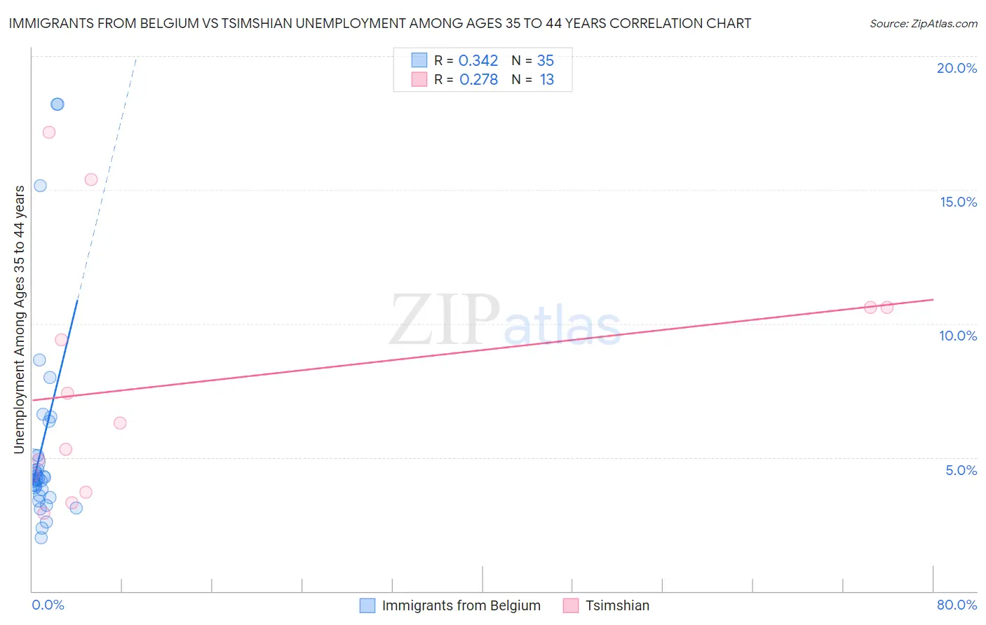Immigrants from Belgium vs Tsimshian Unemployment Among Ages 35 to 44 years