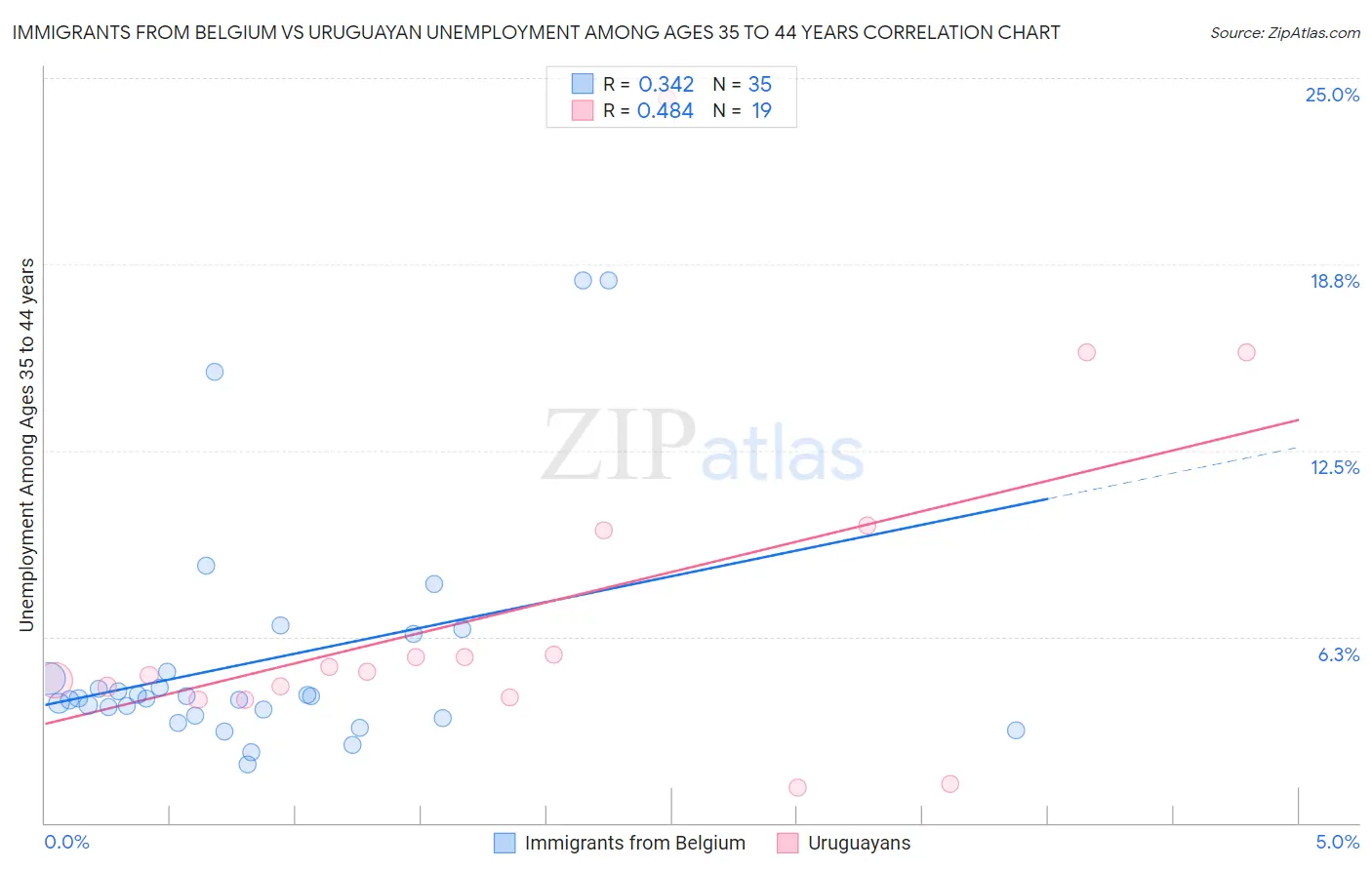 Immigrants from Belgium vs Uruguayan Unemployment Among Ages 35 to 44 years
