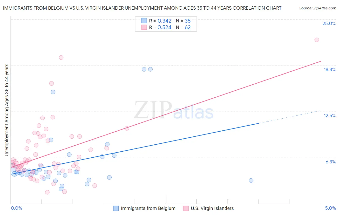 Immigrants from Belgium vs U.S. Virgin Islander Unemployment Among Ages 35 to 44 years