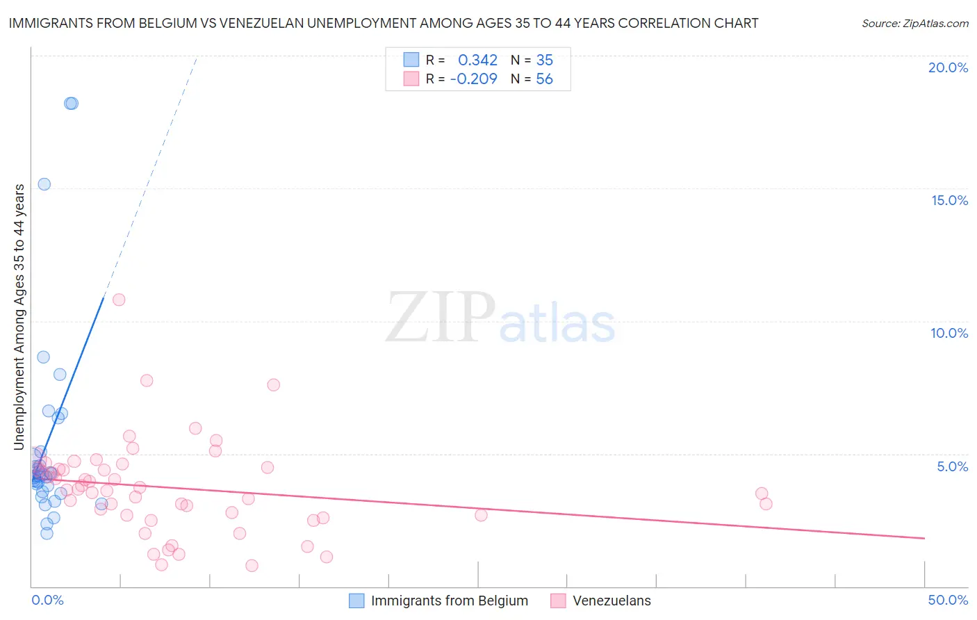 Immigrants from Belgium vs Venezuelan Unemployment Among Ages 35 to 44 years