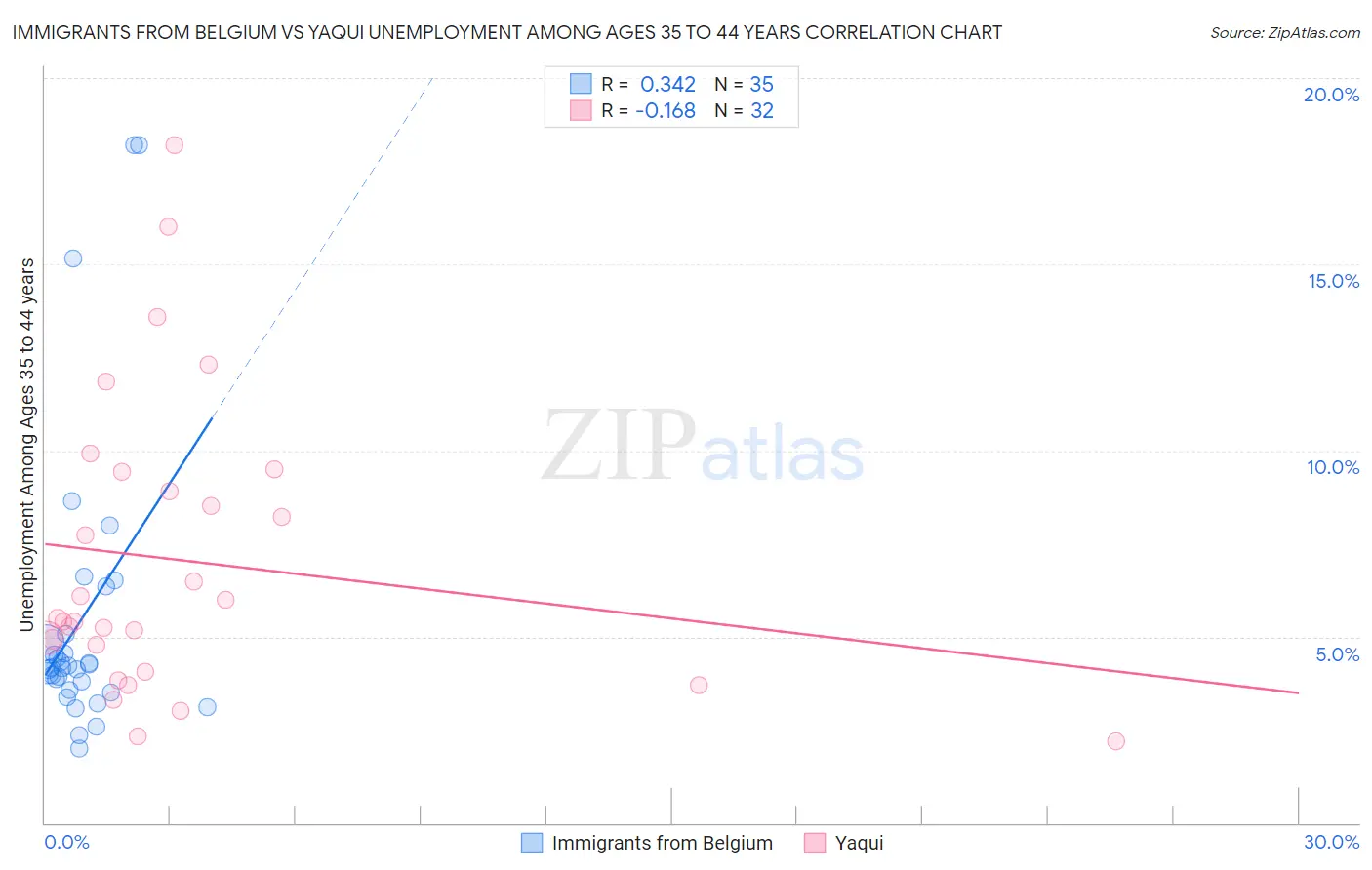 Immigrants from Belgium vs Yaqui Unemployment Among Ages 35 to 44 years