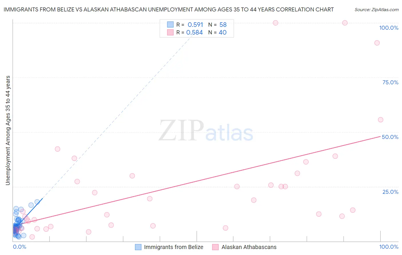 Immigrants from Belize vs Alaskan Athabascan Unemployment Among Ages 35 to 44 years