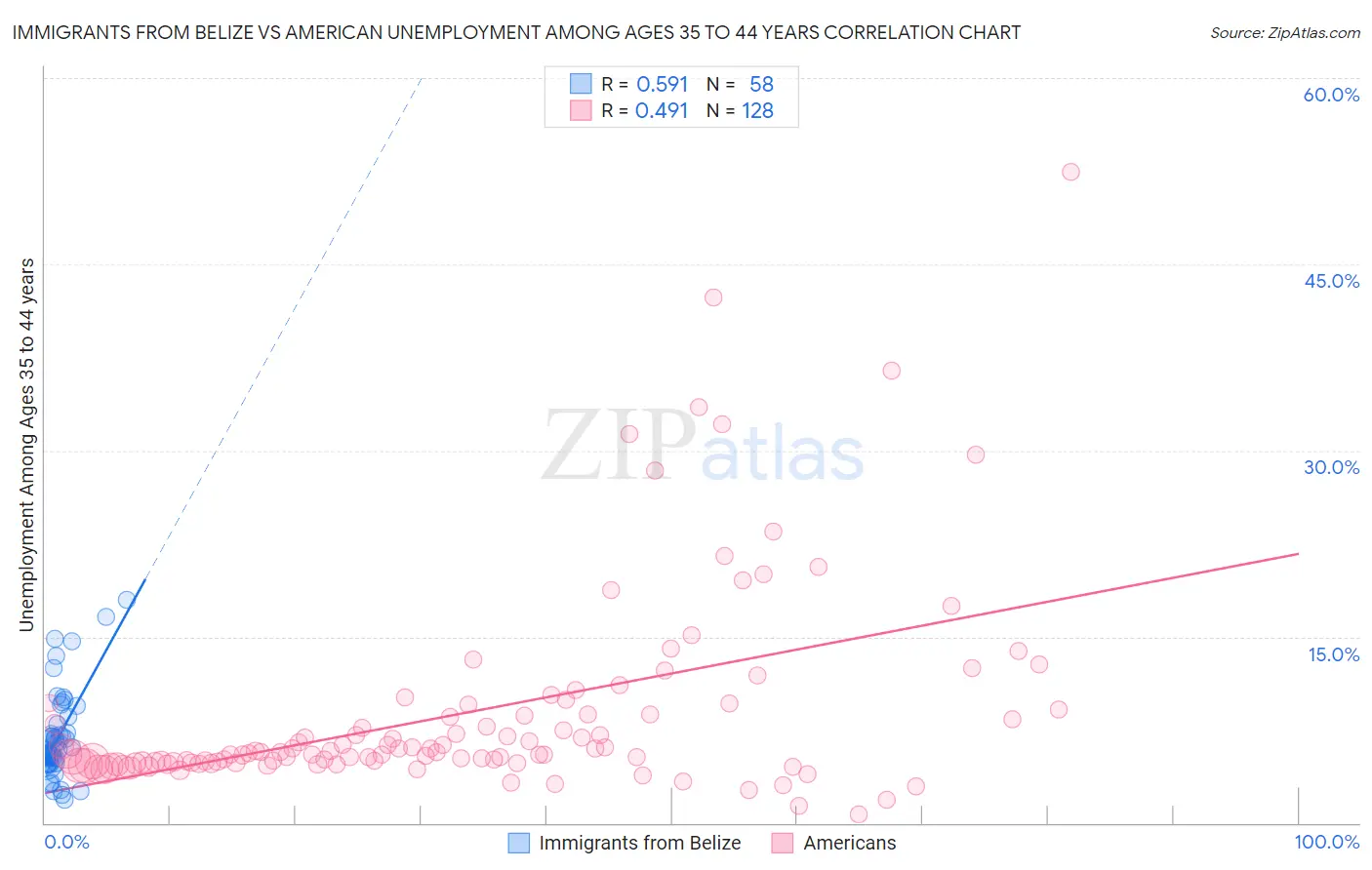 Immigrants from Belize vs American Unemployment Among Ages 35 to 44 years