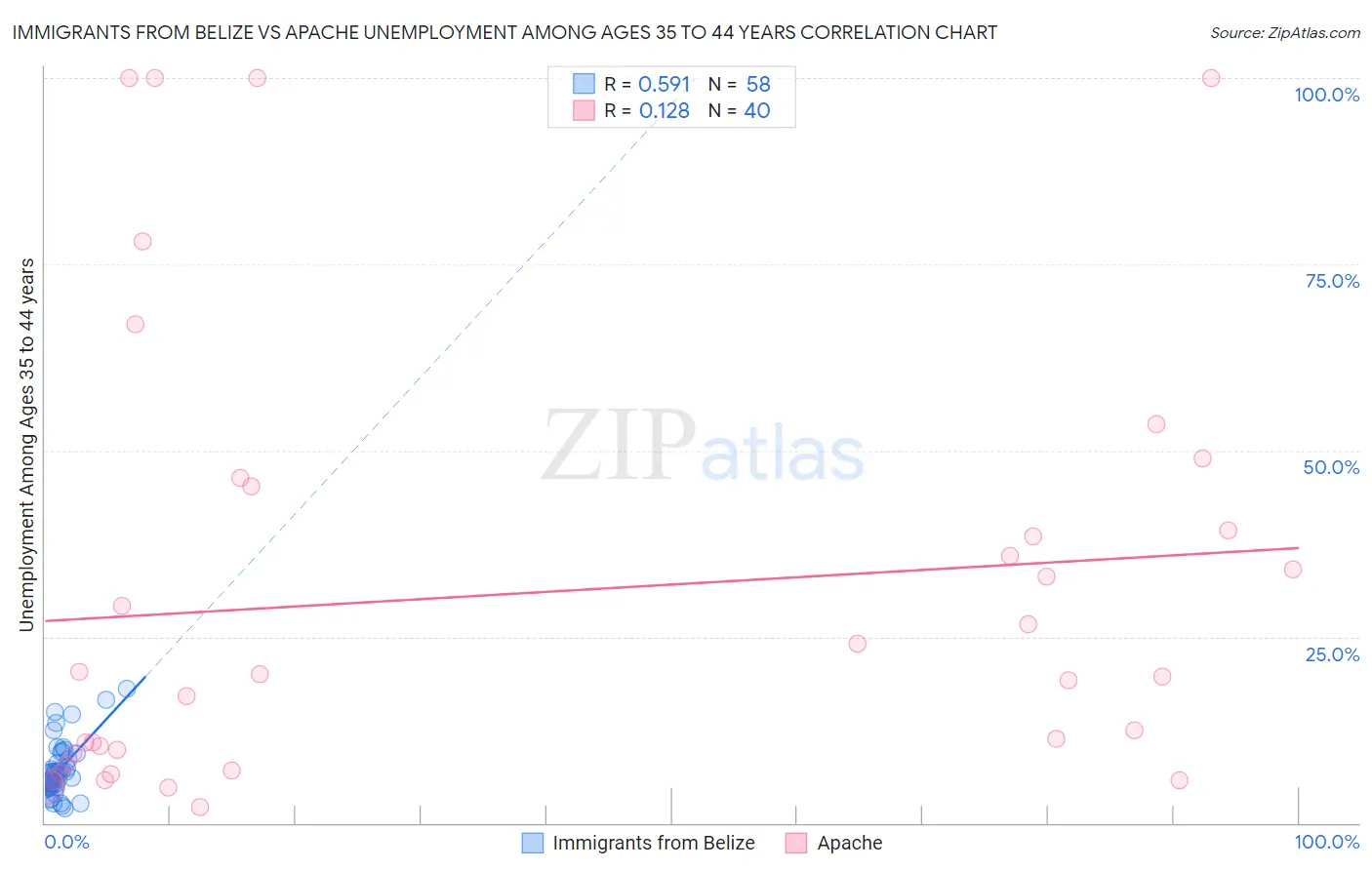 Immigrants from Belize vs Apache Unemployment Among Ages 35 to 44 years