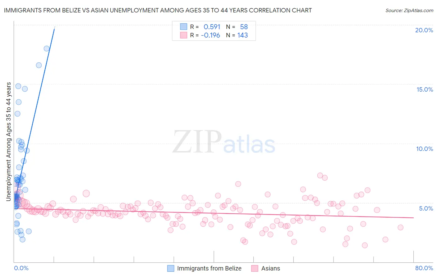 Immigrants from Belize vs Asian Unemployment Among Ages 35 to 44 years