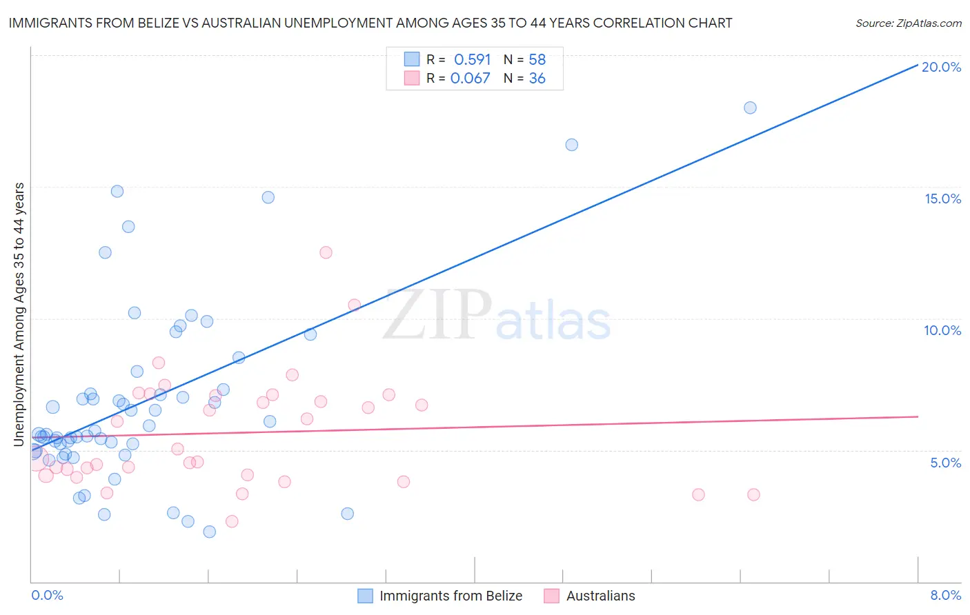 Immigrants from Belize vs Australian Unemployment Among Ages 35 to 44 years