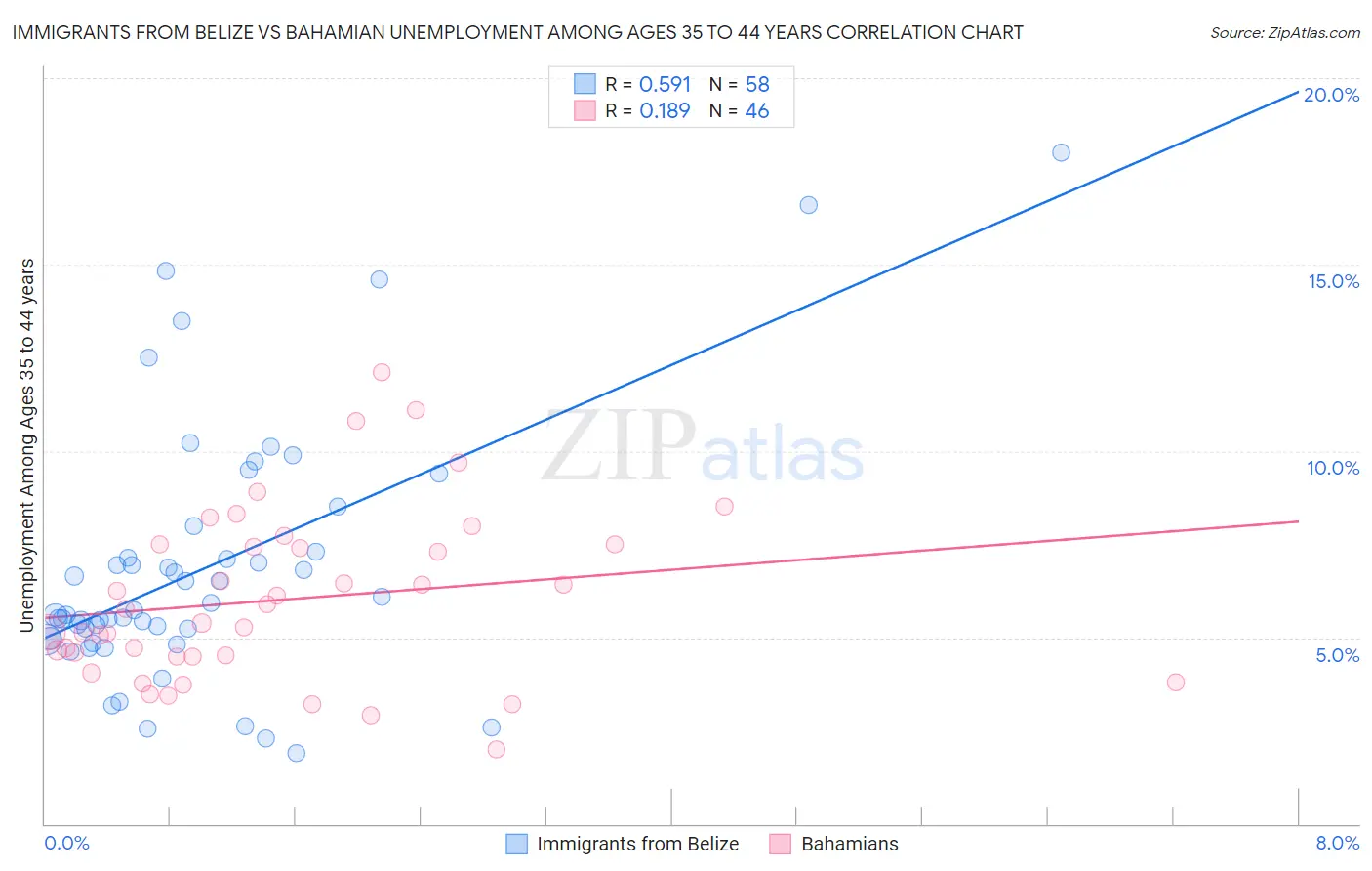 Immigrants from Belize vs Bahamian Unemployment Among Ages 35 to 44 years