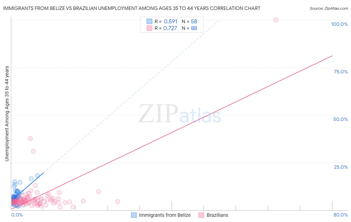 Immigrants from Belize vs Brazilian Unemployment Among Ages 35 to 44 years