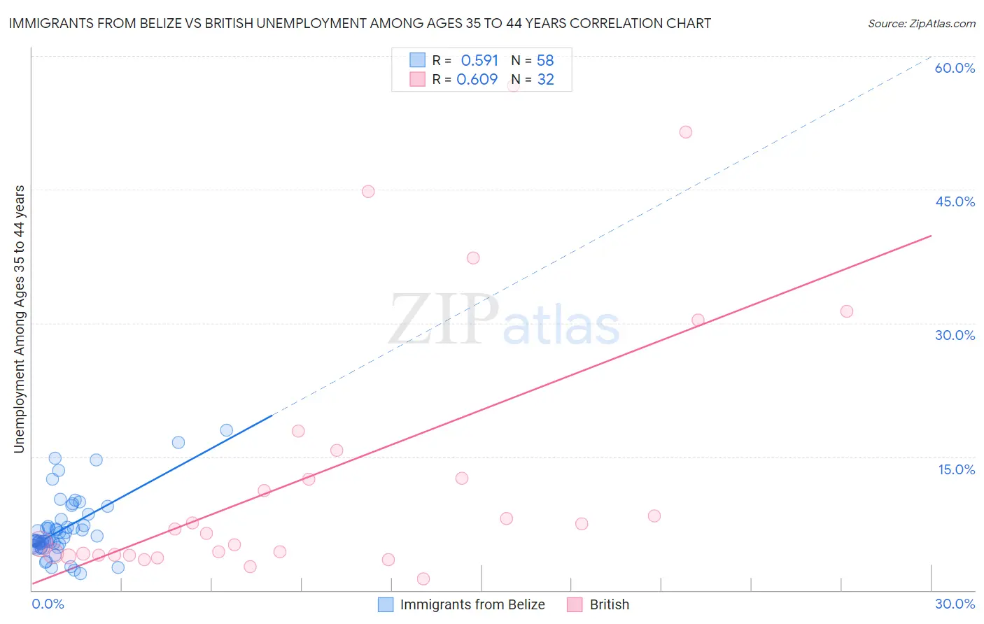 Immigrants from Belize vs British Unemployment Among Ages 35 to 44 years