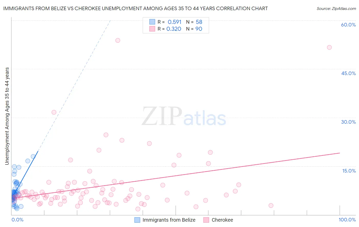 Immigrants from Belize vs Cherokee Unemployment Among Ages 35 to 44 years