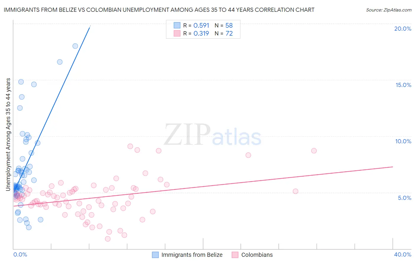 Immigrants from Belize vs Colombian Unemployment Among Ages 35 to 44 years