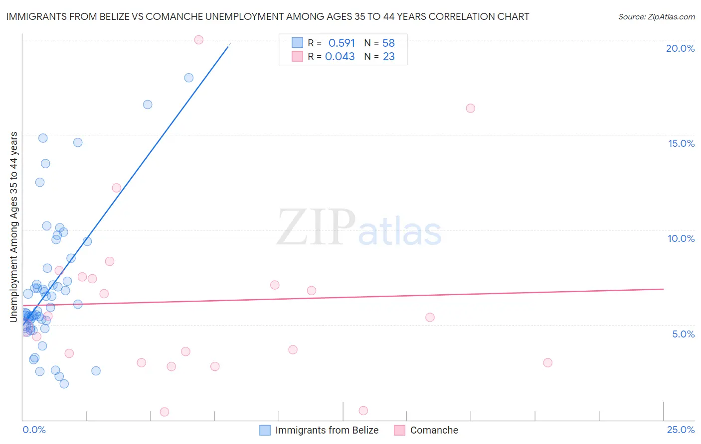 Immigrants from Belize vs Comanche Unemployment Among Ages 35 to 44 years