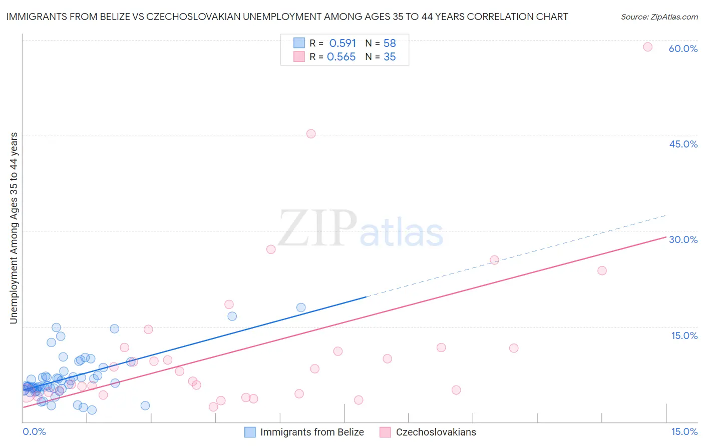 Immigrants from Belize vs Czechoslovakian Unemployment Among Ages 35 to 44 years