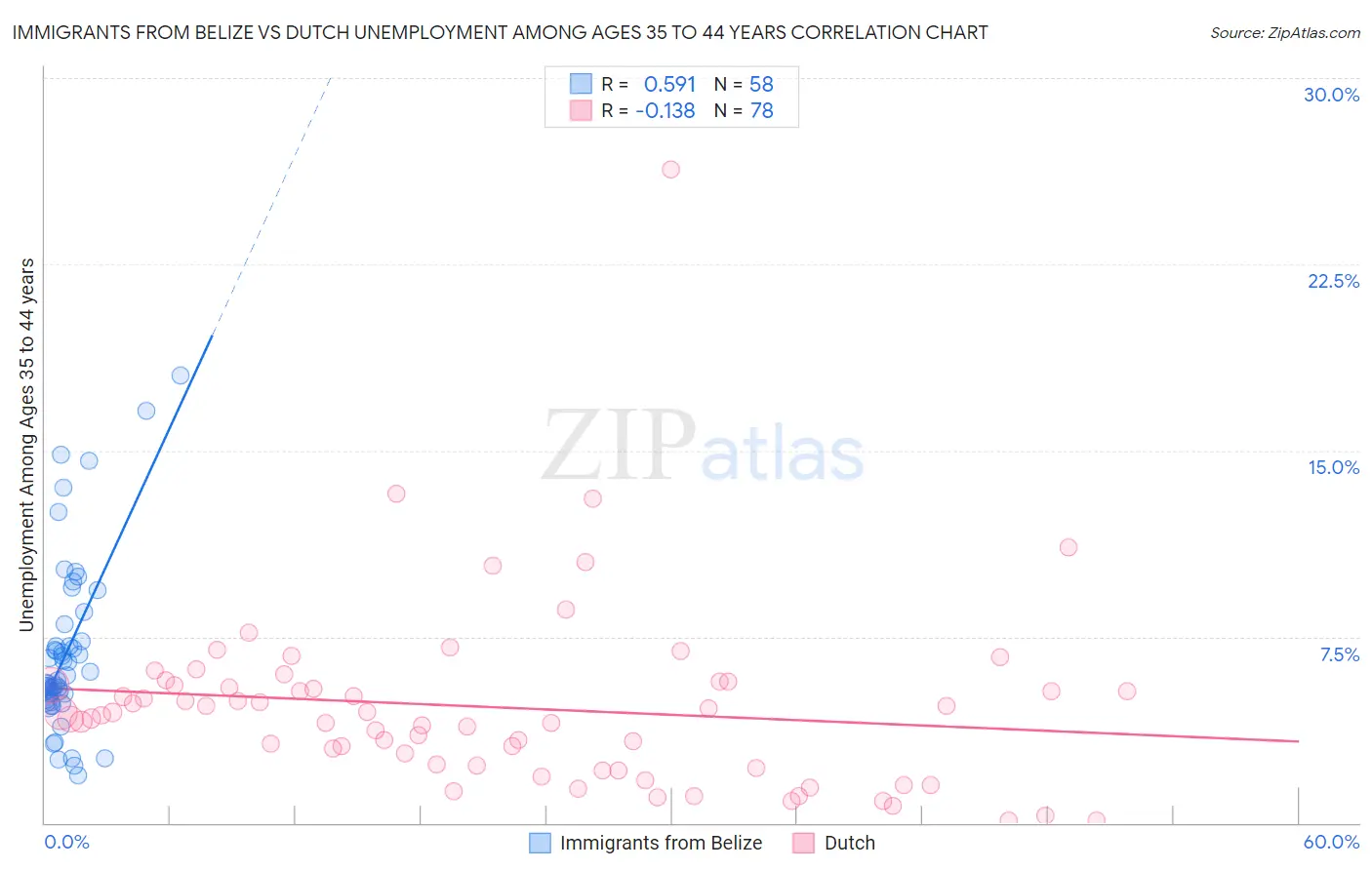 Immigrants from Belize vs Dutch Unemployment Among Ages 35 to 44 years