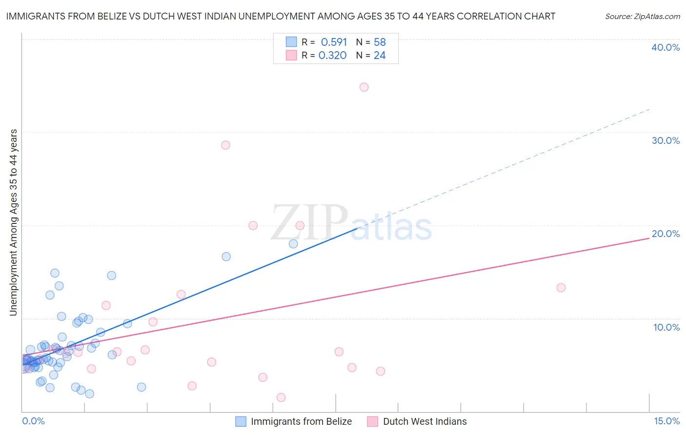 Immigrants from Belize vs Dutch West Indian Unemployment Among Ages 35 to 44 years