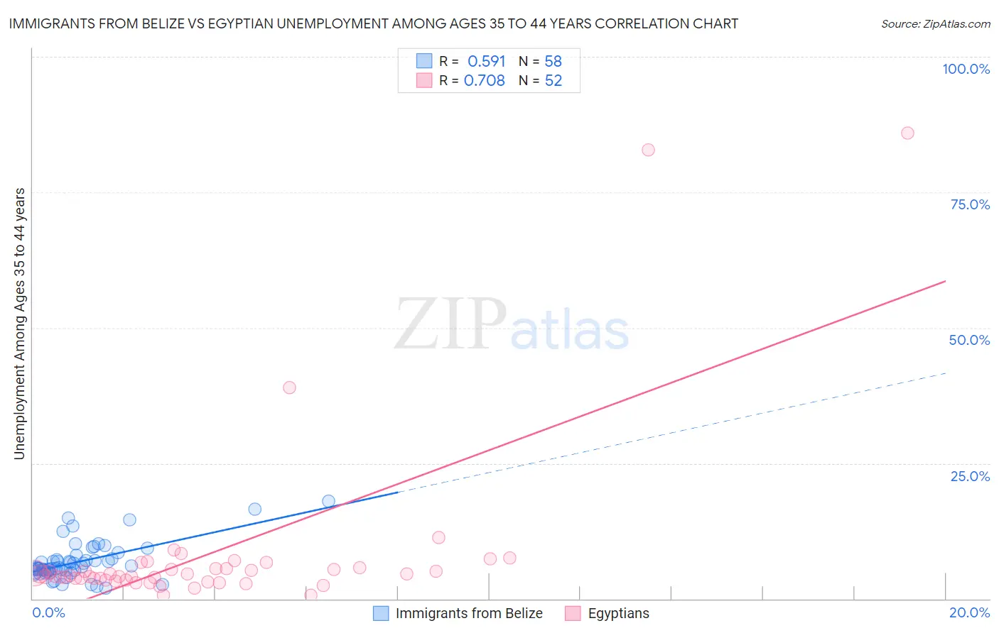 Immigrants from Belize vs Egyptian Unemployment Among Ages 35 to 44 years