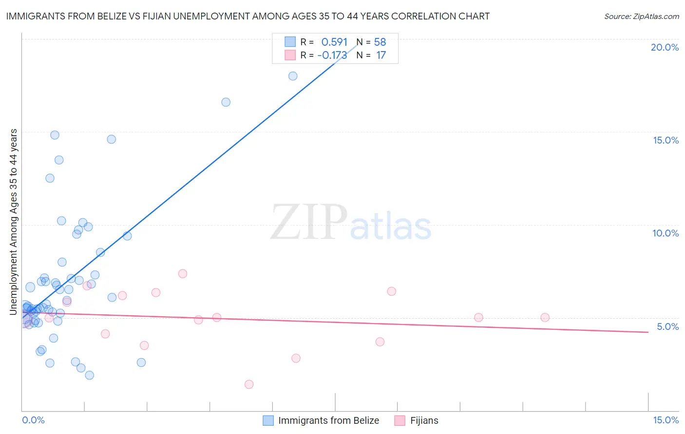 Immigrants from Belize vs Fijian Unemployment Among Ages 35 to 44 years
