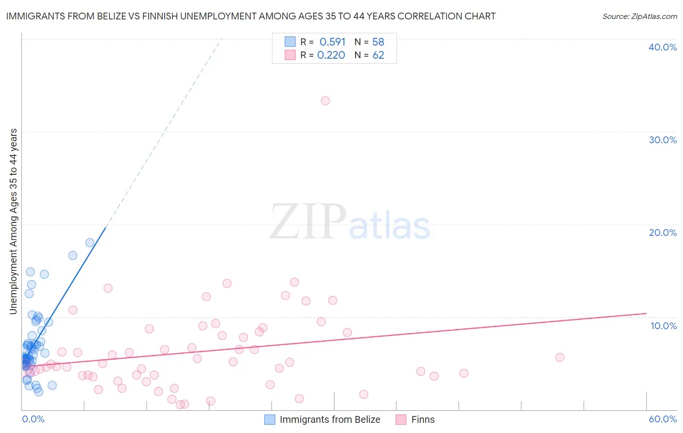 Immigrants from Belize vs Finnish Unemployment Among Ages 35 to 44 years