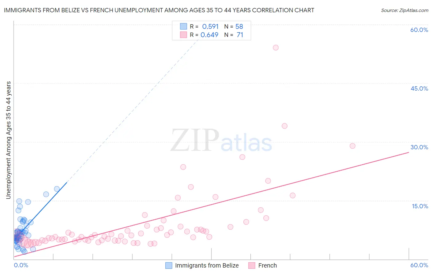 Immigrants from Belize vs French Unemployment Among Ages 35 to 44 years