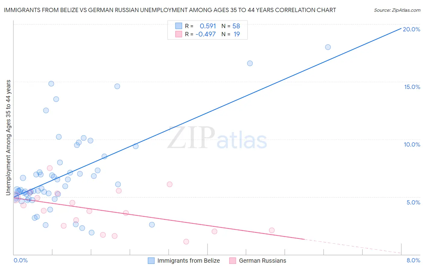 Immigrants from Belize vs German Russian Unemployment Among Ages 35 to 44 years