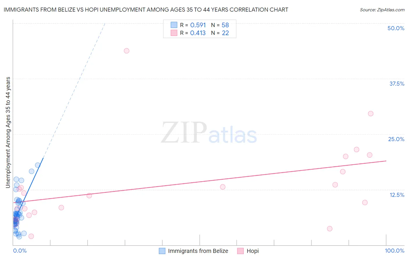 Immigrants from Belize vs Hopi Unemployment Among Ages 35 to 44 years