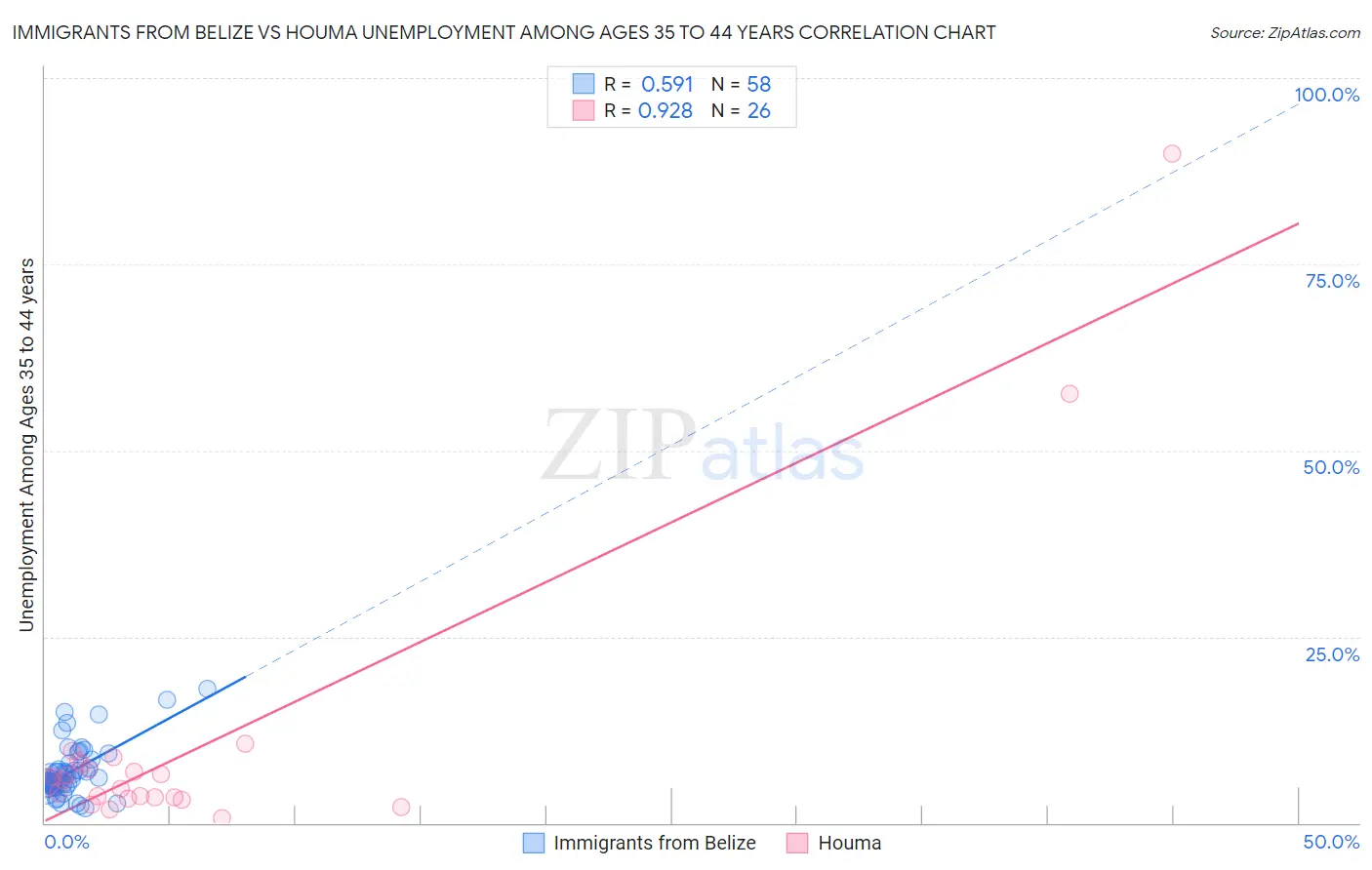Immigrants from Belize vs Houma Unemployment Among Ages 35 to 44 years