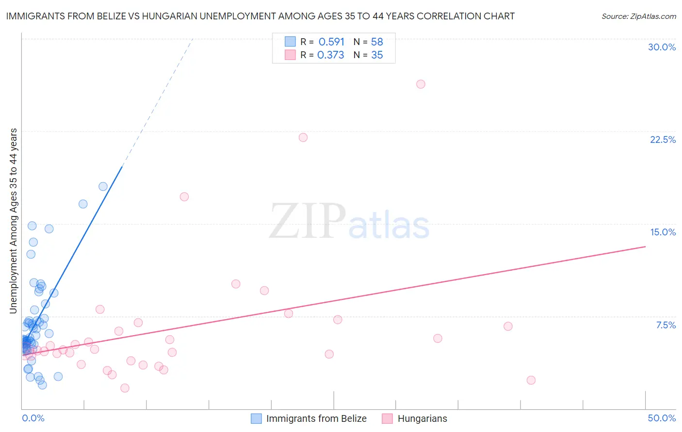 Immigrants from Belize vs Hungarian Unemployment Among Ages 35 to 44 years