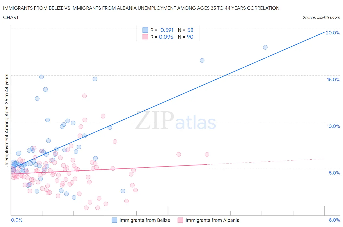 Immigrants from Belize vs Immigrants from Albania Unemployment Among Ages 35 to 44 years