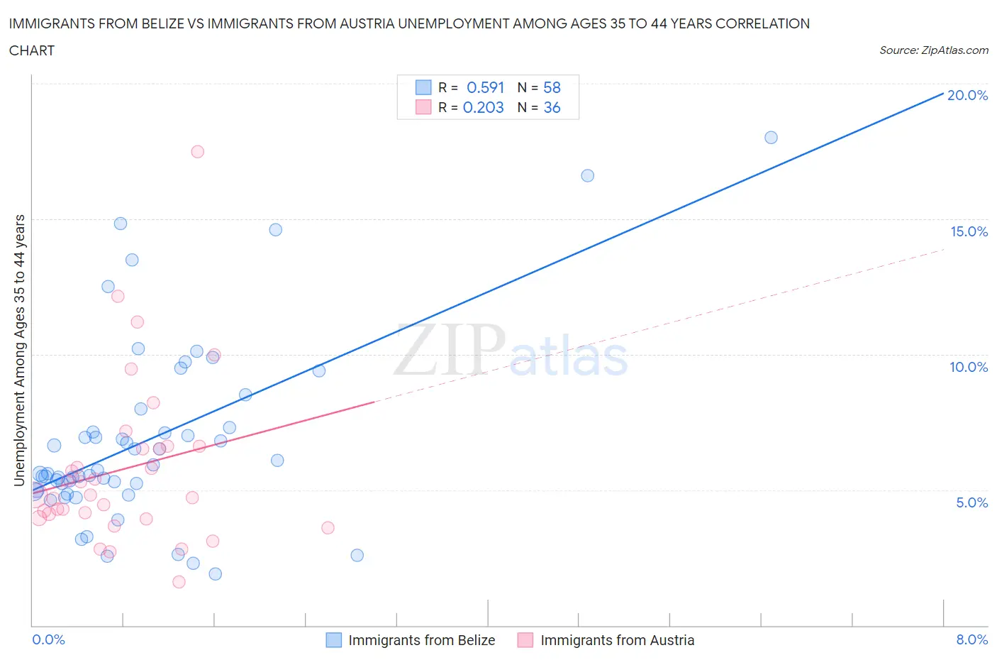 Immigrants from Belize vs Immigrants from Austria Unemployment Among Ages 35 to 44 years