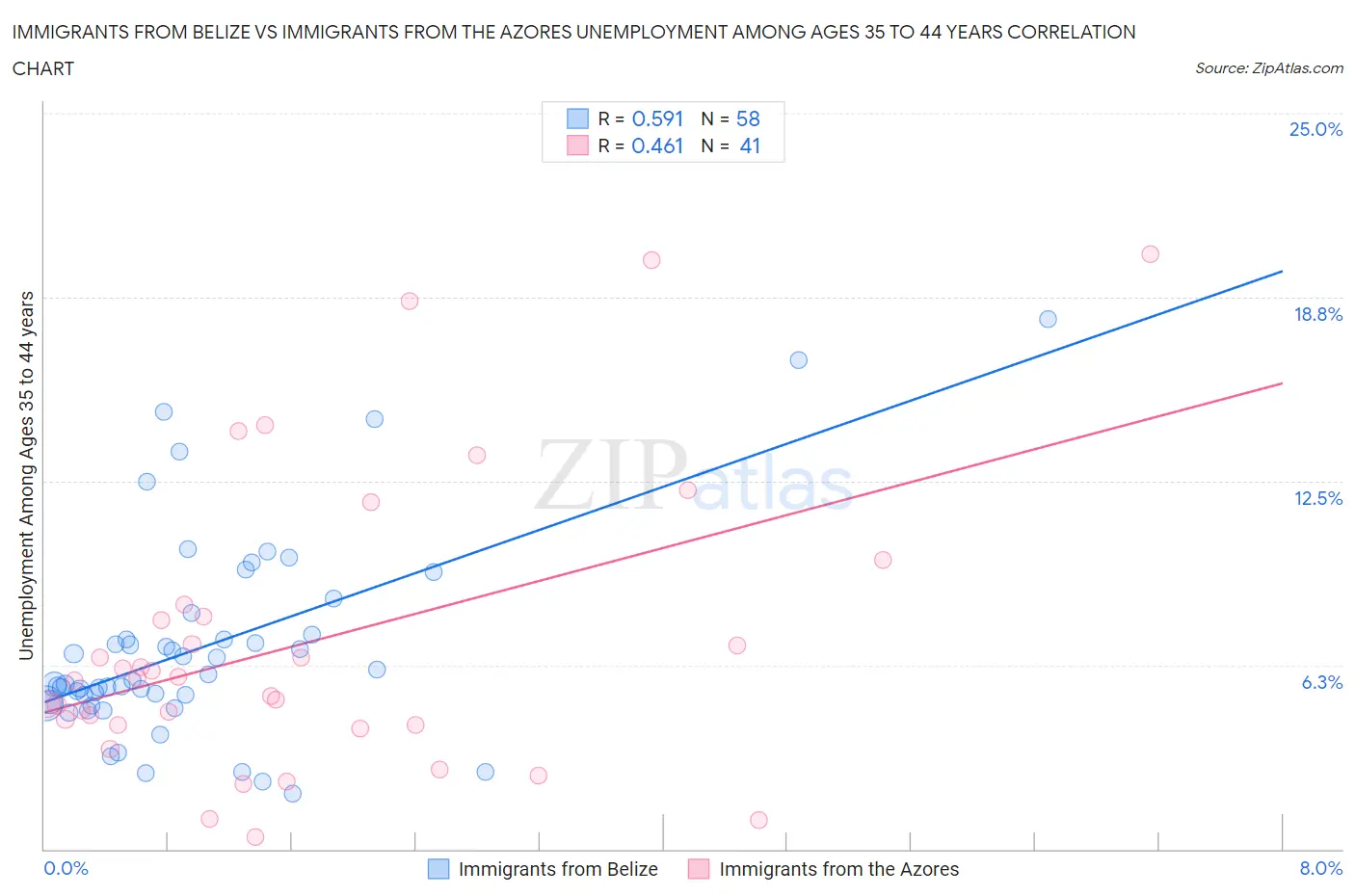 Immigrants from Belize vs Immigrants from the Azores Unemployment Among Ages 35 to 44 years