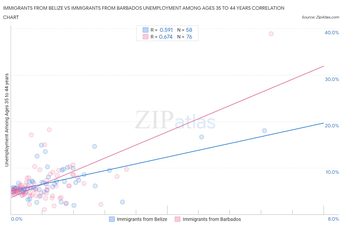 Immigrants from Belize vs Immigrants from Barbados Unemployment Among Ages 35 to 44 years