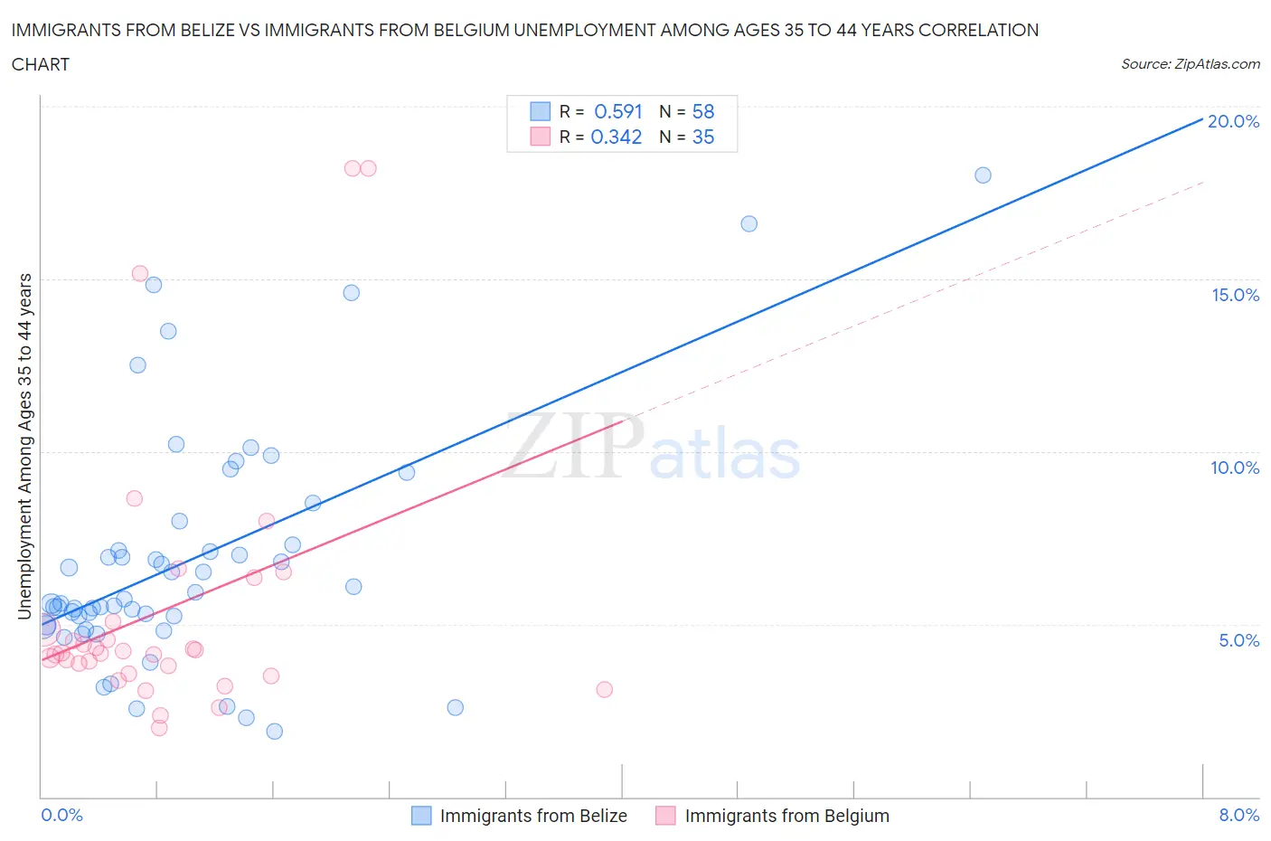 Immigrants from Belize vs Immigrants from Belgium Unemployment Among Ages 35 to 44 years
