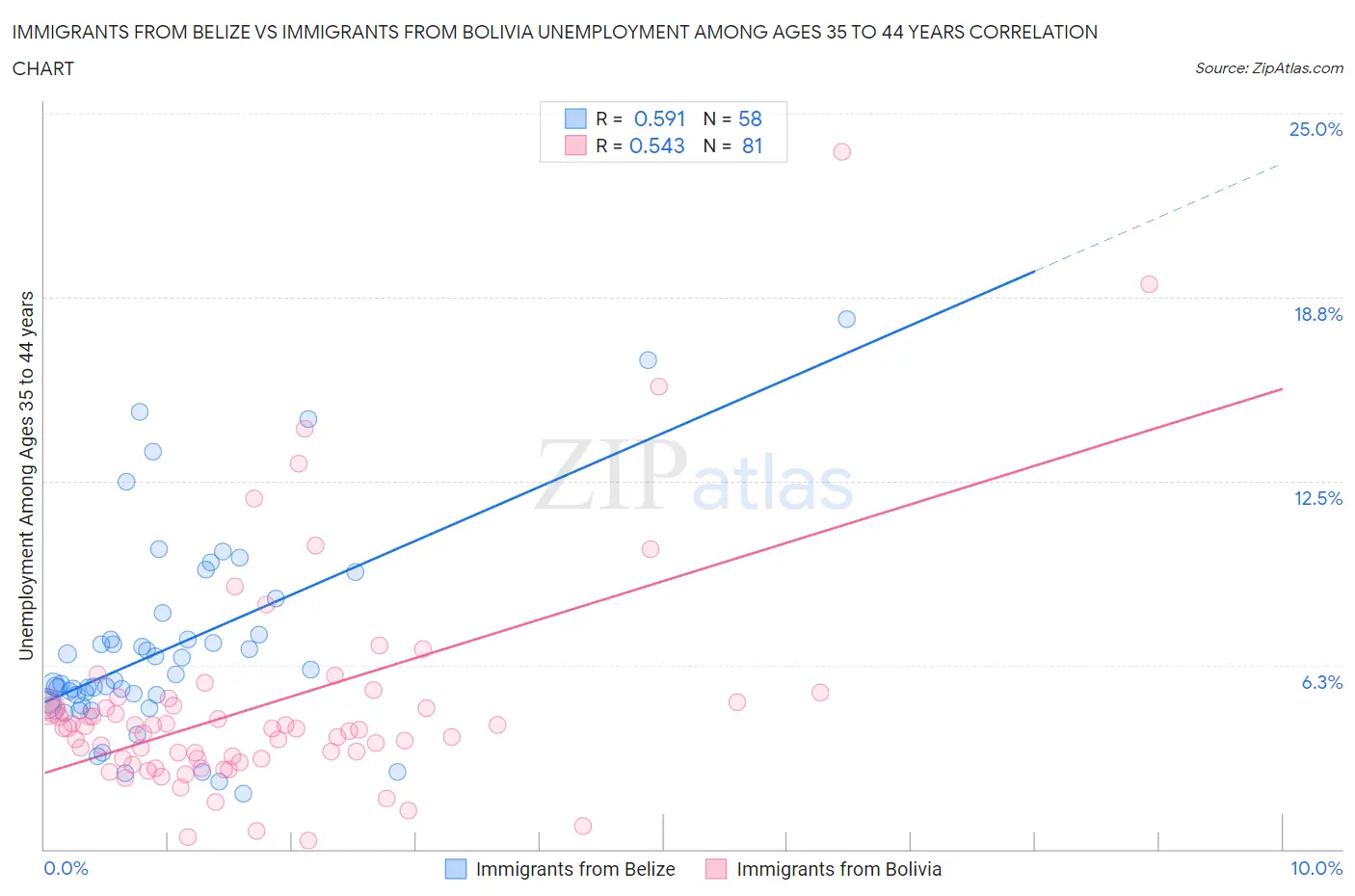 Immigrants from Belize vs Immigrants from Bolivia Unemployment Among Ages 35 to 44 years