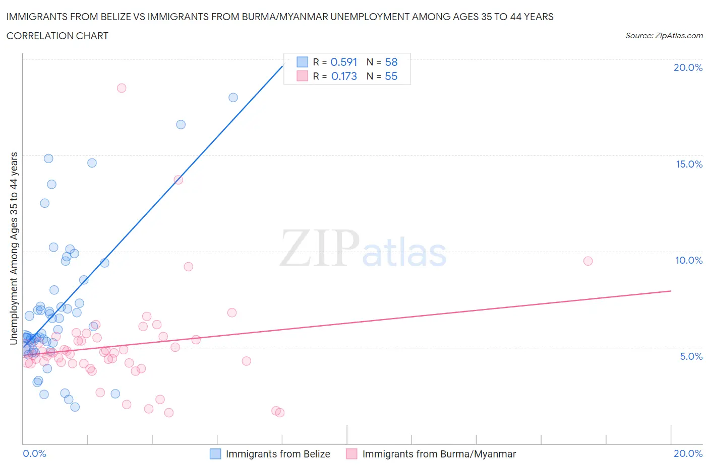 Immigrants from Belize vs Immigrants from Burma/Myanmar Unemployment Among Ages 35 to 44 years