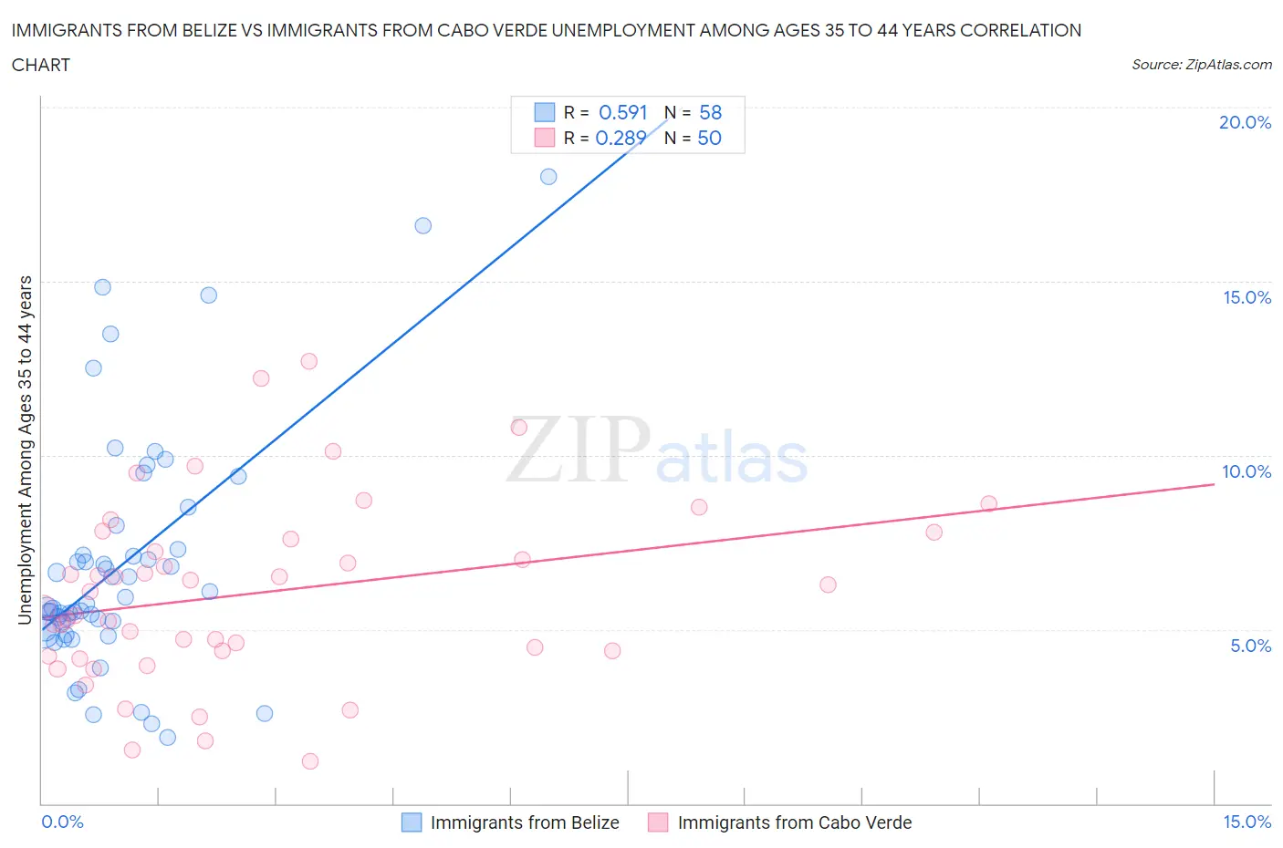 Immigrants from Belize vs Immigrants from Cabo Verde Unemployment Among Ages 35 to 44 years