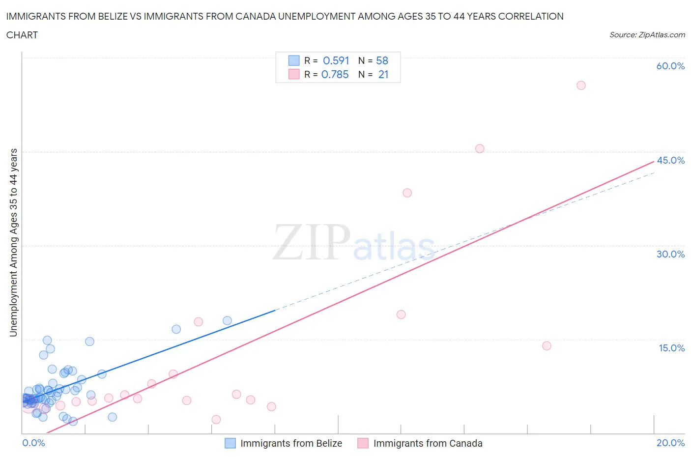 Immigrants from Belize vs Immigrants from Canada Unemployment Among Ages 35 to 44 years