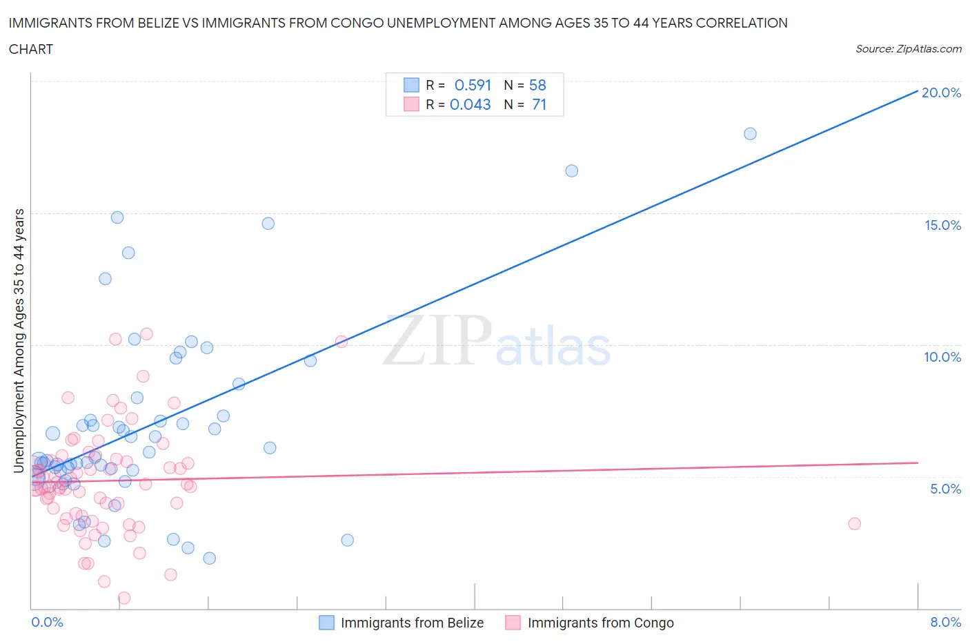 Immigrants from Belize vs Immigrants from Congo Unemployment Among Ages 35 to 44 years