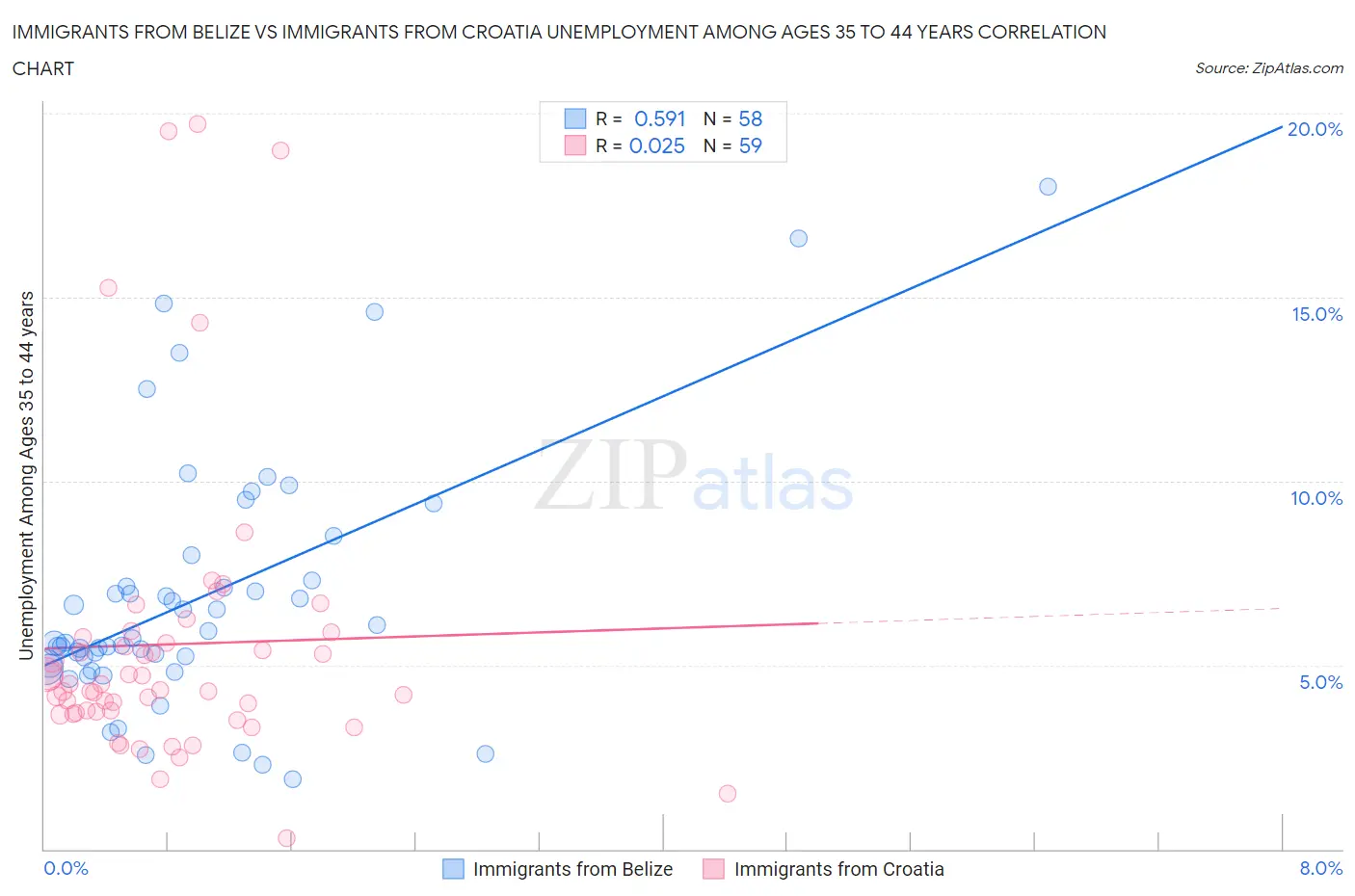 Immigrants from Belize vs Immigrants from Croatia Unemployment Among Ages 35 to 44 years