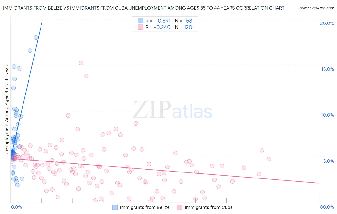 Immigrants from Belize vs Immigrants from Cuba Unemployment Among Ages 35 to 44 years