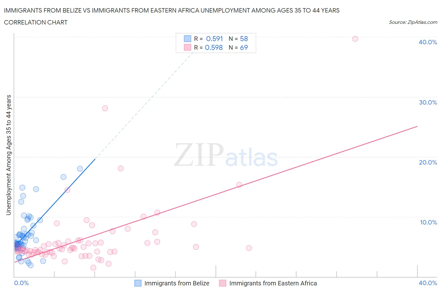 Immigrants from Belize vs Immigrants from Eastern Africa Unemployment Among Ages 35 to 44 years