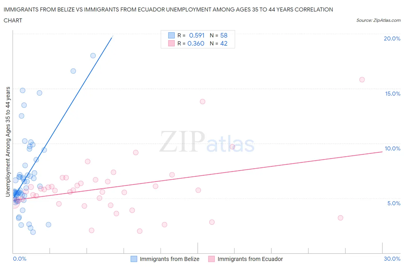 Immigrants from Belize vs Immigrants from Ecuador Unemployment Among Ages 35 to 44 years