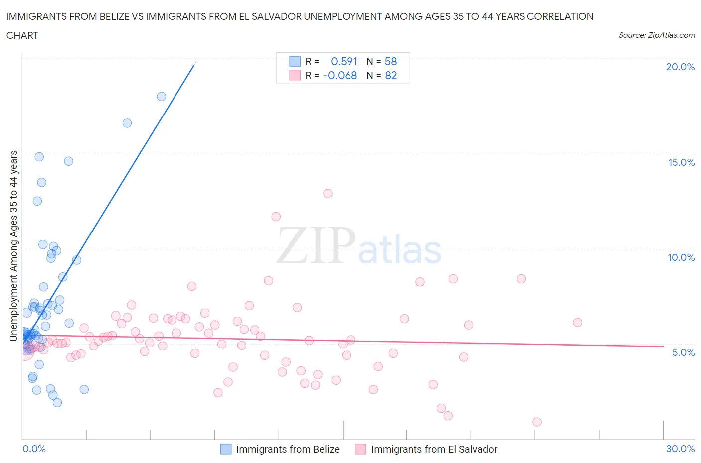 Immigrants from Belize vs Immigrants from El Salvador Unemployment Among Ages 35 to 44 years
