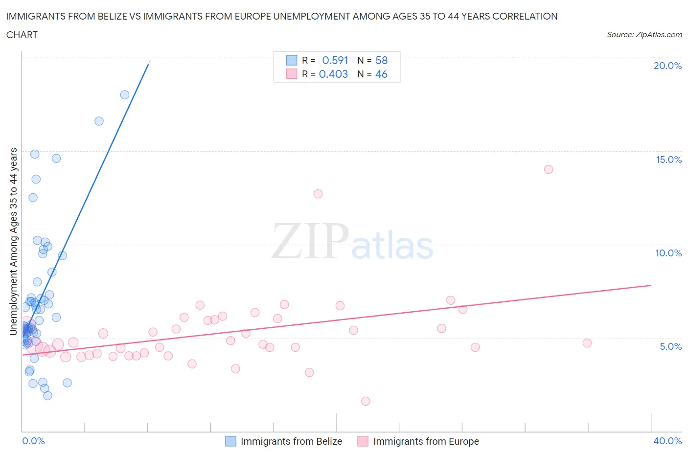 Immigrants from Belize vs Immigrants from Europe Unemployment Among Ages 35 to 44 years