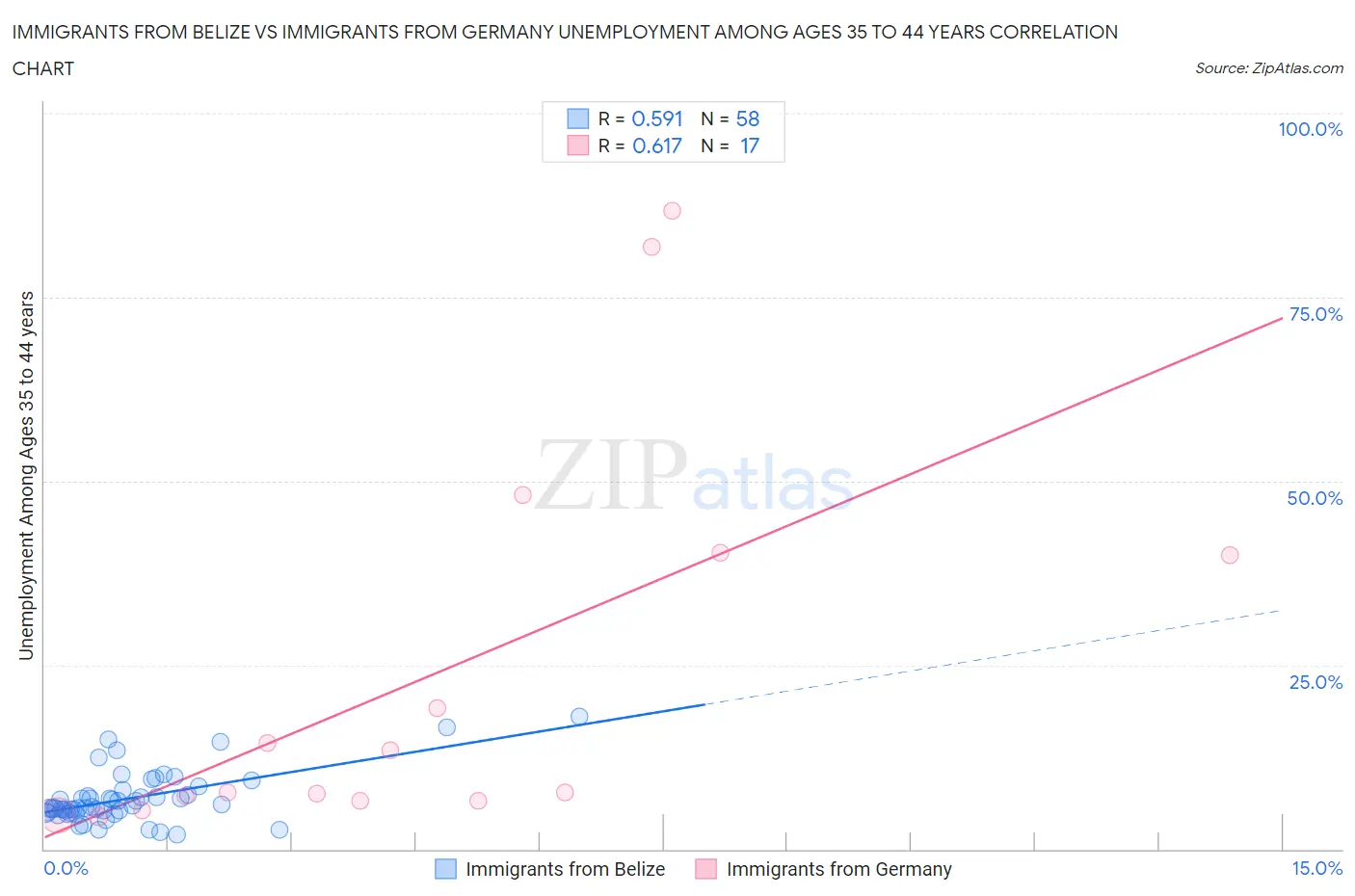 Immigrants from Belize vs Immigrants from Germany Unemployment Among Ages 35 to 44 years